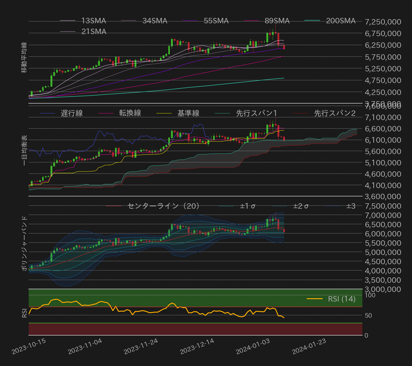 ビットコインテクニカル分析