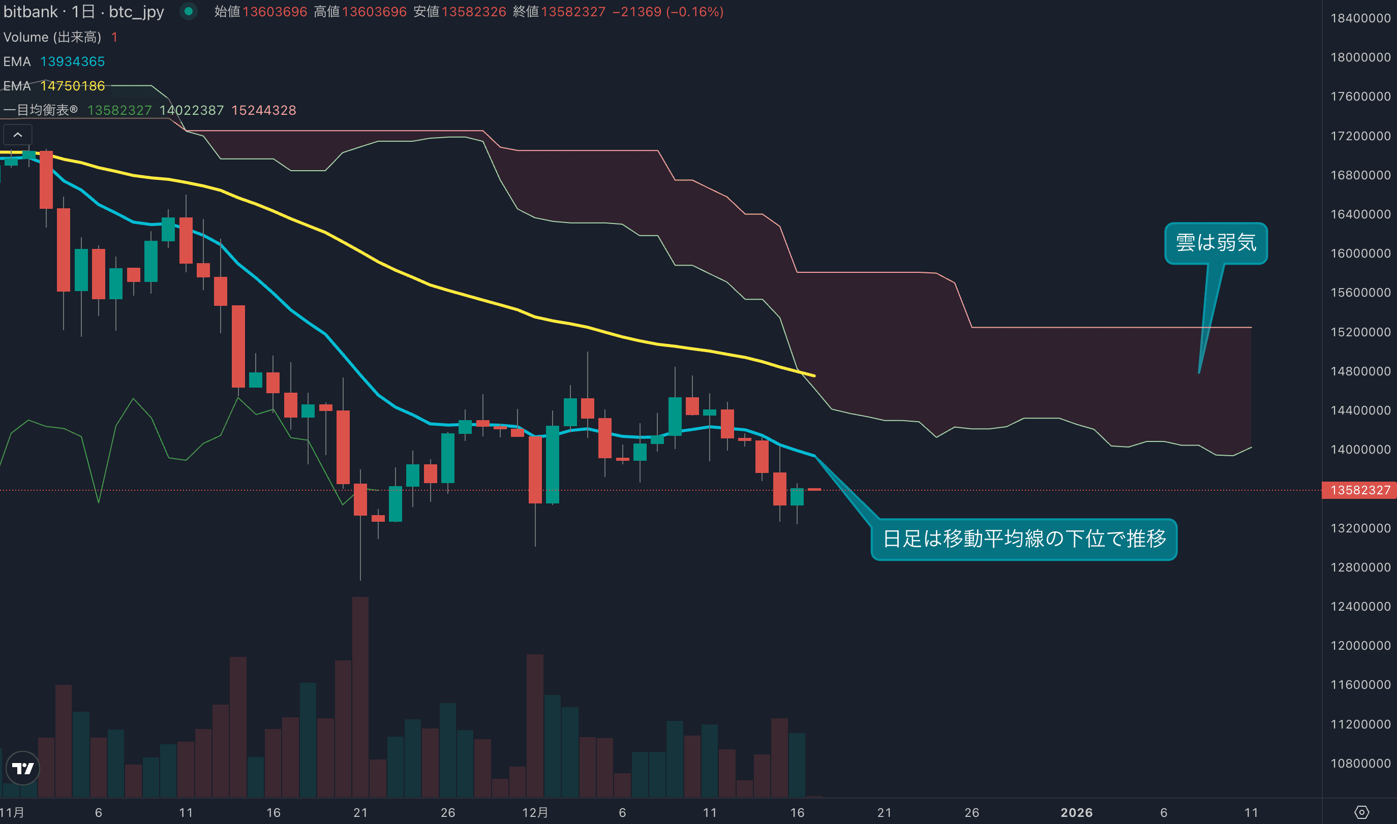 日足は5日ぶりのプラス、安値圏での攻防続く
