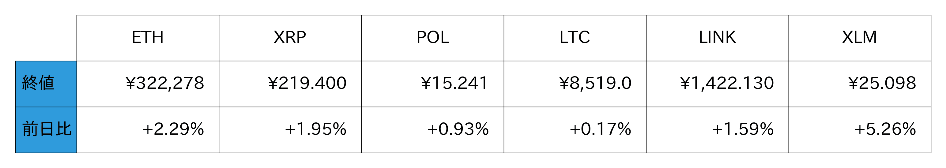 アルトコイン概況