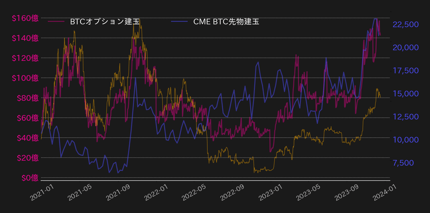 ビットコイン先物,オプション建玉