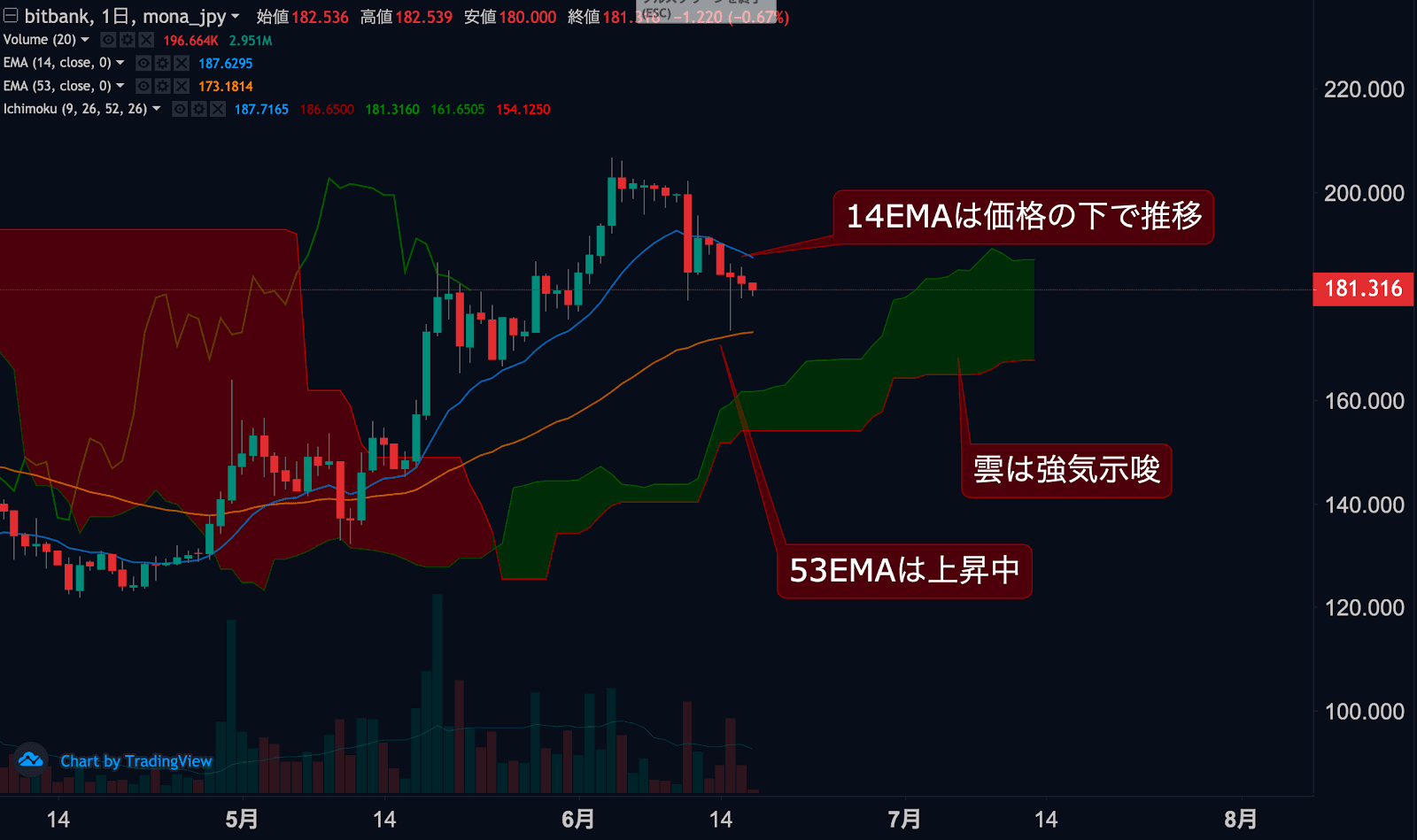 https://images.microcms-assets.io/assets/5c7d01000562418eb10a884ae8573fa3/a21805a3d8dc4b24adfd9a40510a83b3/mona-jpy-dailytradingsignal-20200617-1.png