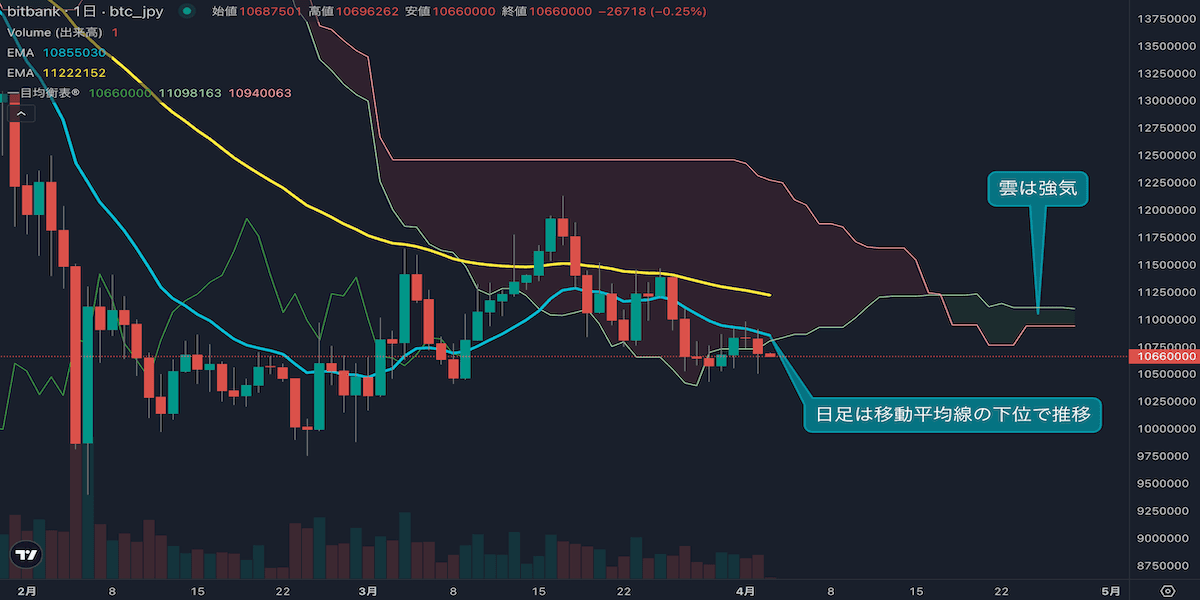 ビットコイン相場分析|14EMAで上値重く短期調整の可能性