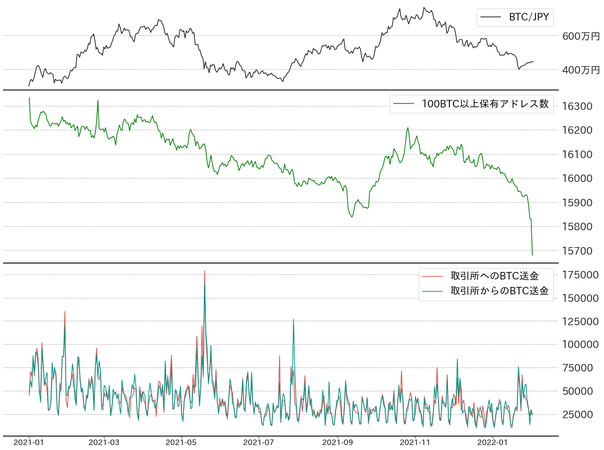 ビットコイン,取引所インフろー,アウトフロー