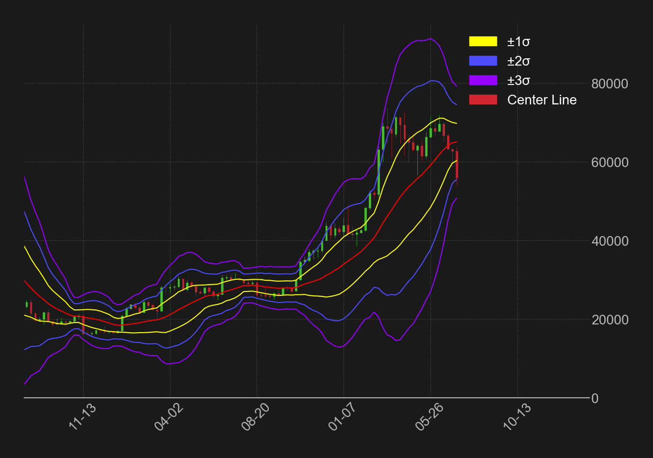 ビットコインドル週足ボリンジャーバンド