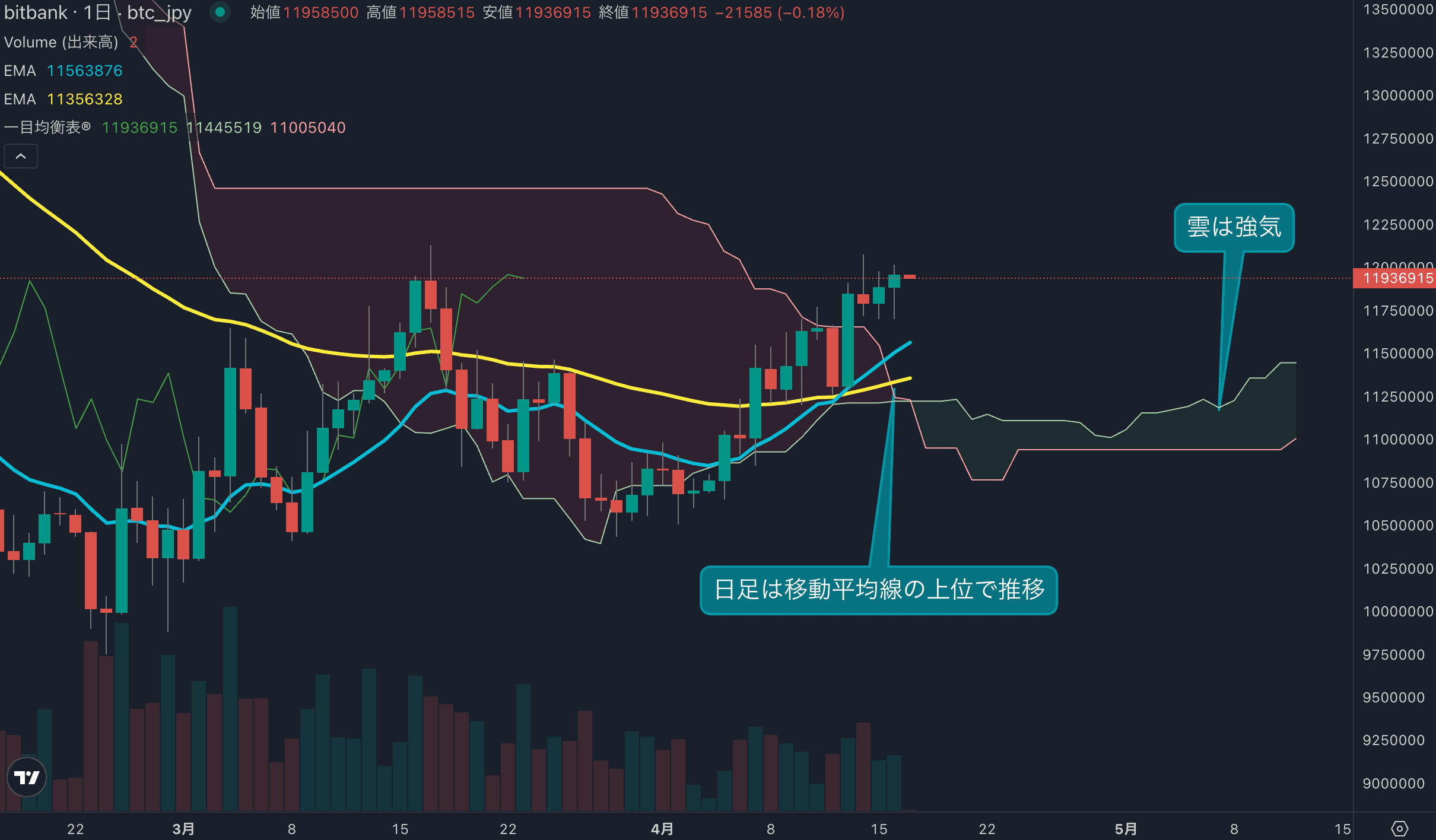 ビットコイン堅調推移、3週連続陽線へ1200万円が焦点