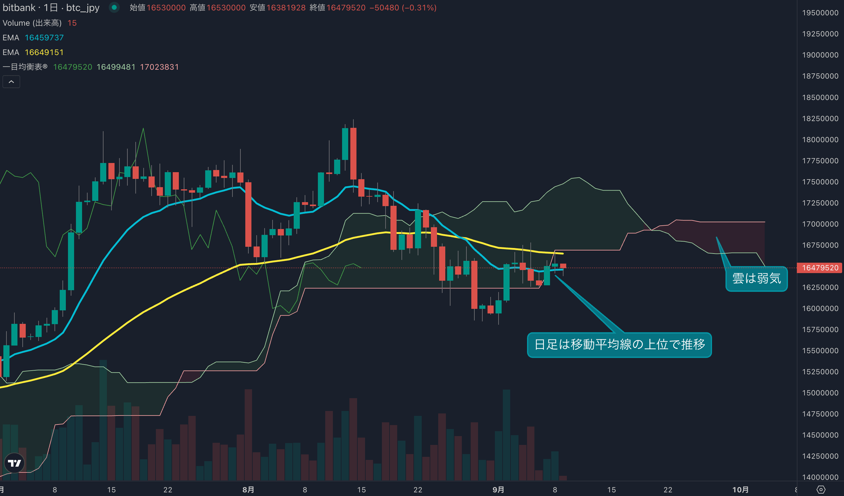 足元のモメンタムは回復、売り需要は減退傾向