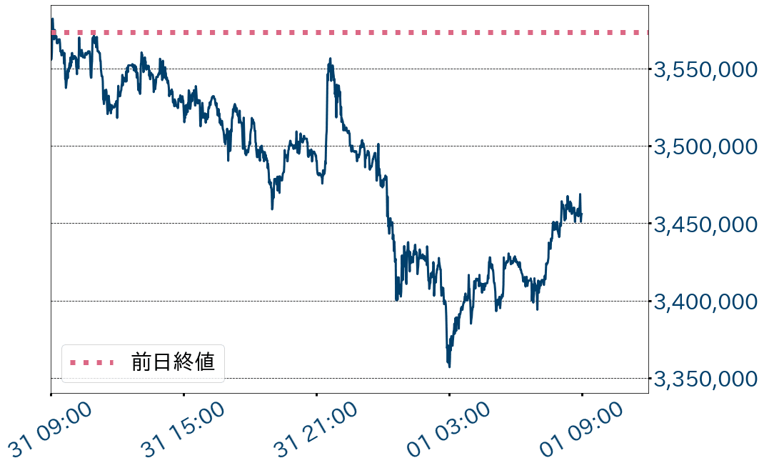 ビットコイン対円チャート