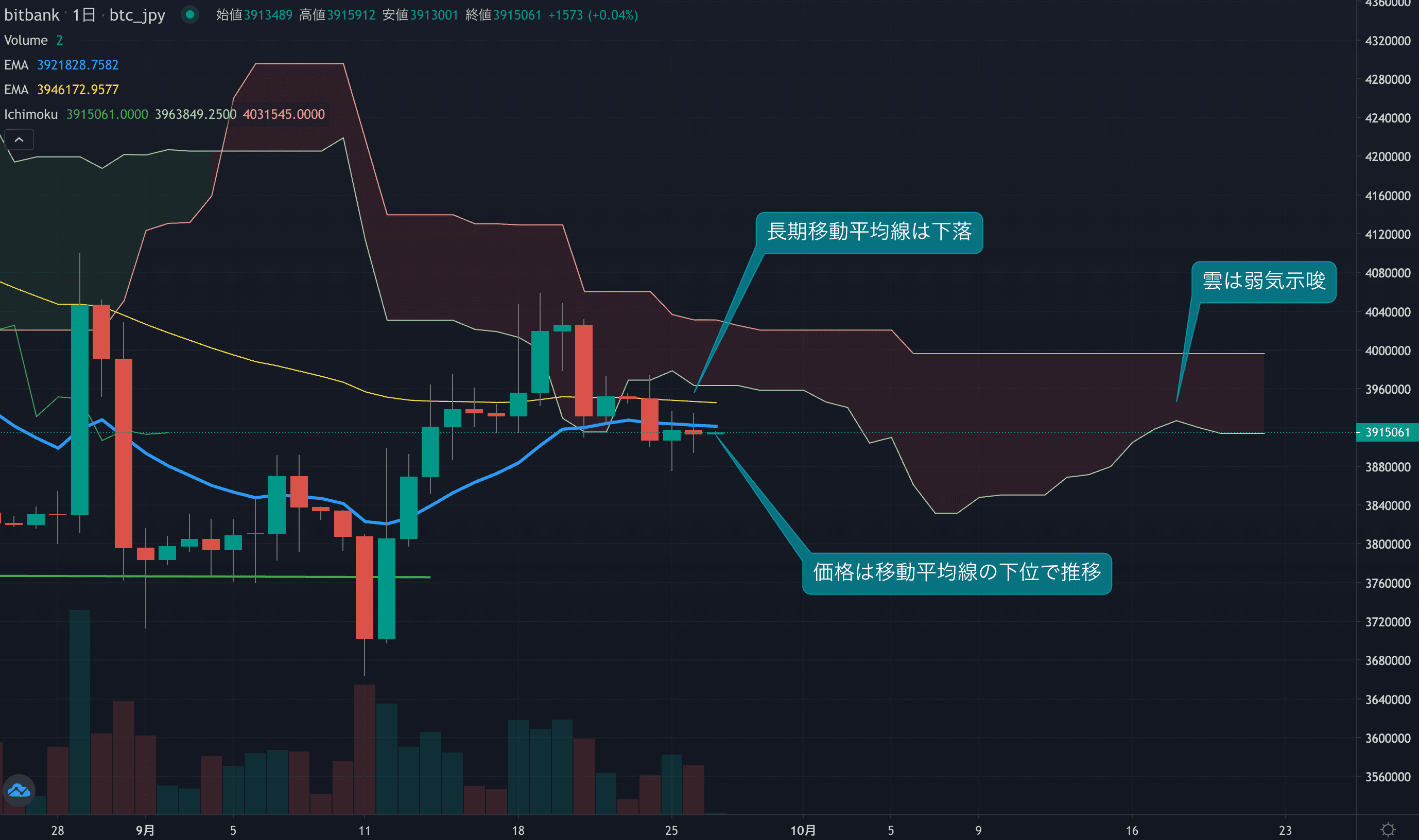 今週は小幅な値動き続く、弱気チャートは維持される
