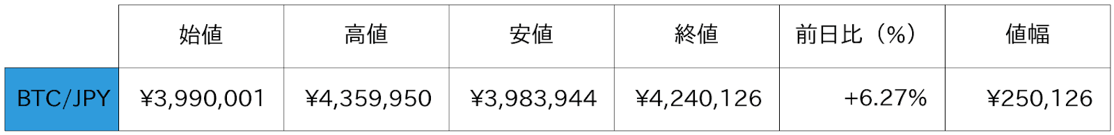 ビットコイン概況