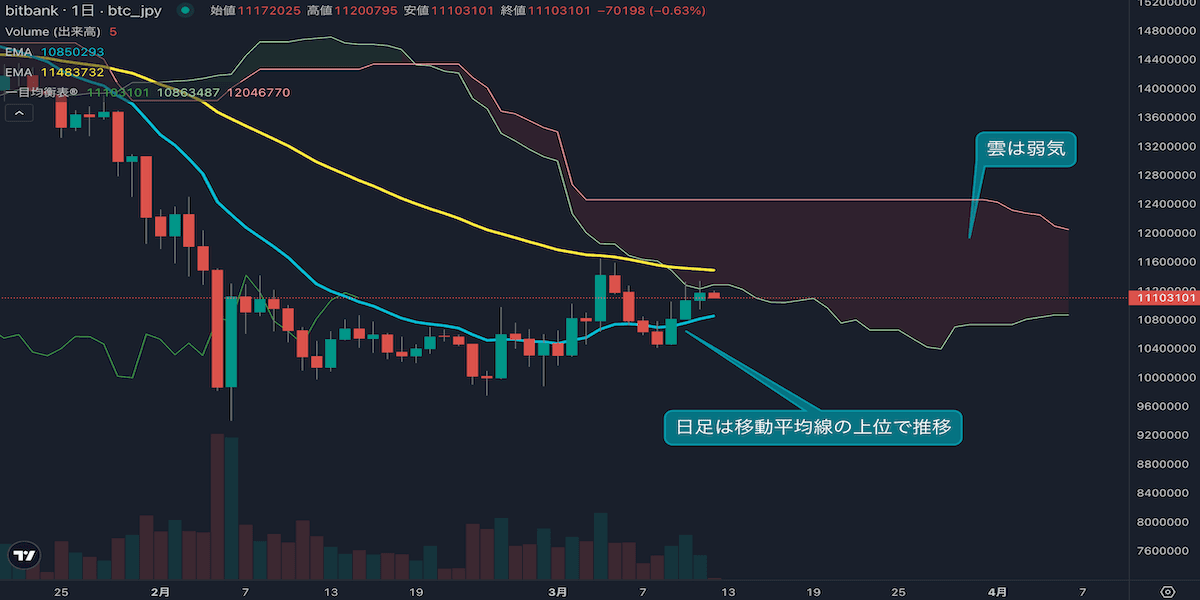 BTC/JPYは3日続伸、短期テクニカル改善でレンジ上限を試す展開