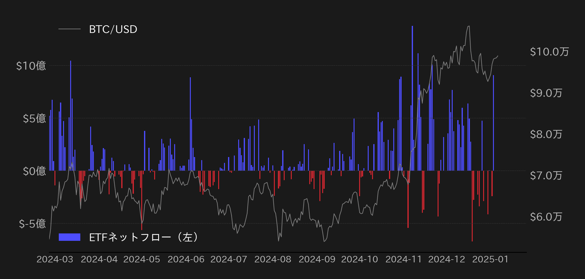 現物ビットコインETFフロー