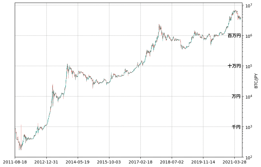 ビットコイン長期チャート