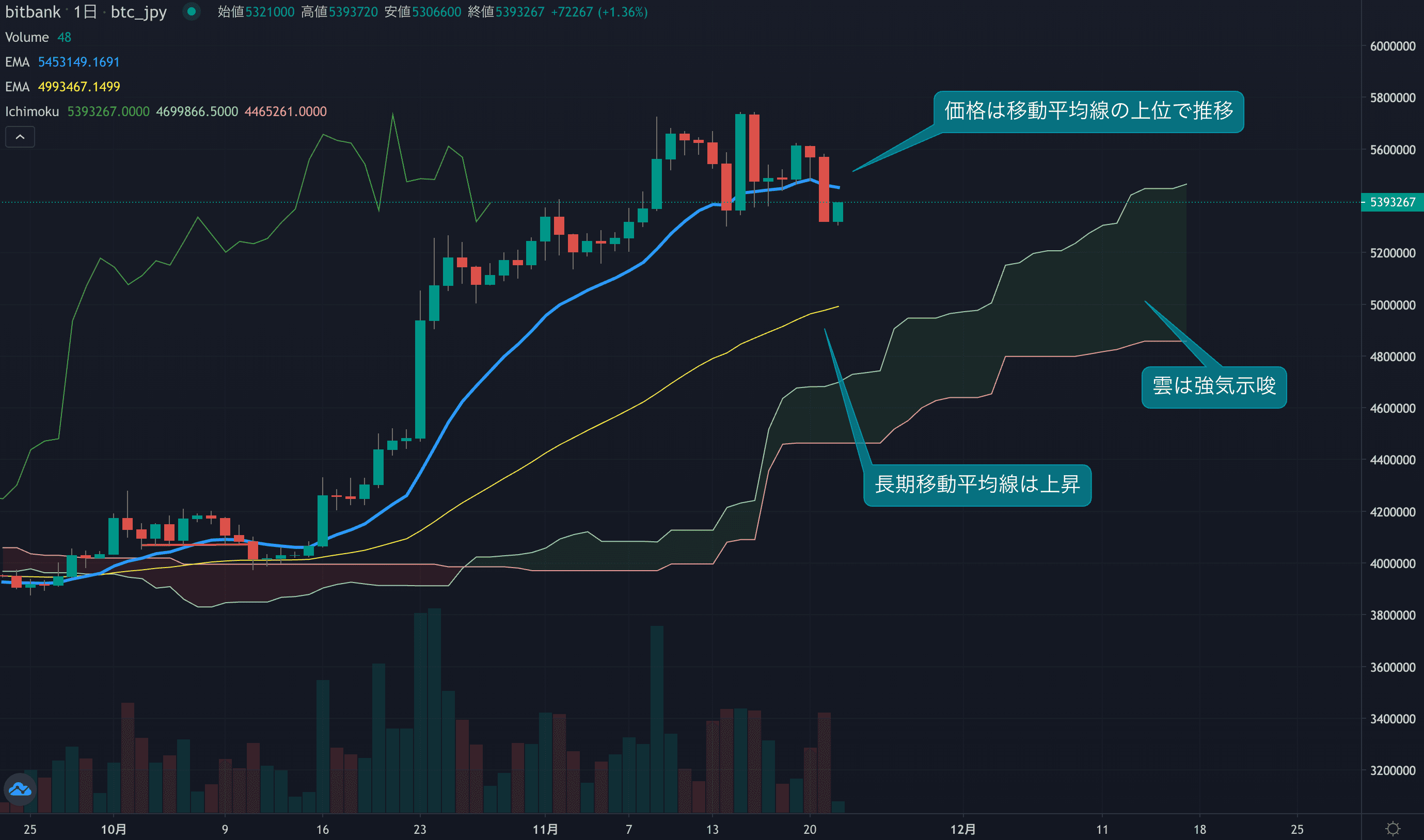 日足は1週間ぶりに移動平均線を下回る、長期投資家にとっては買い戻しポイントか