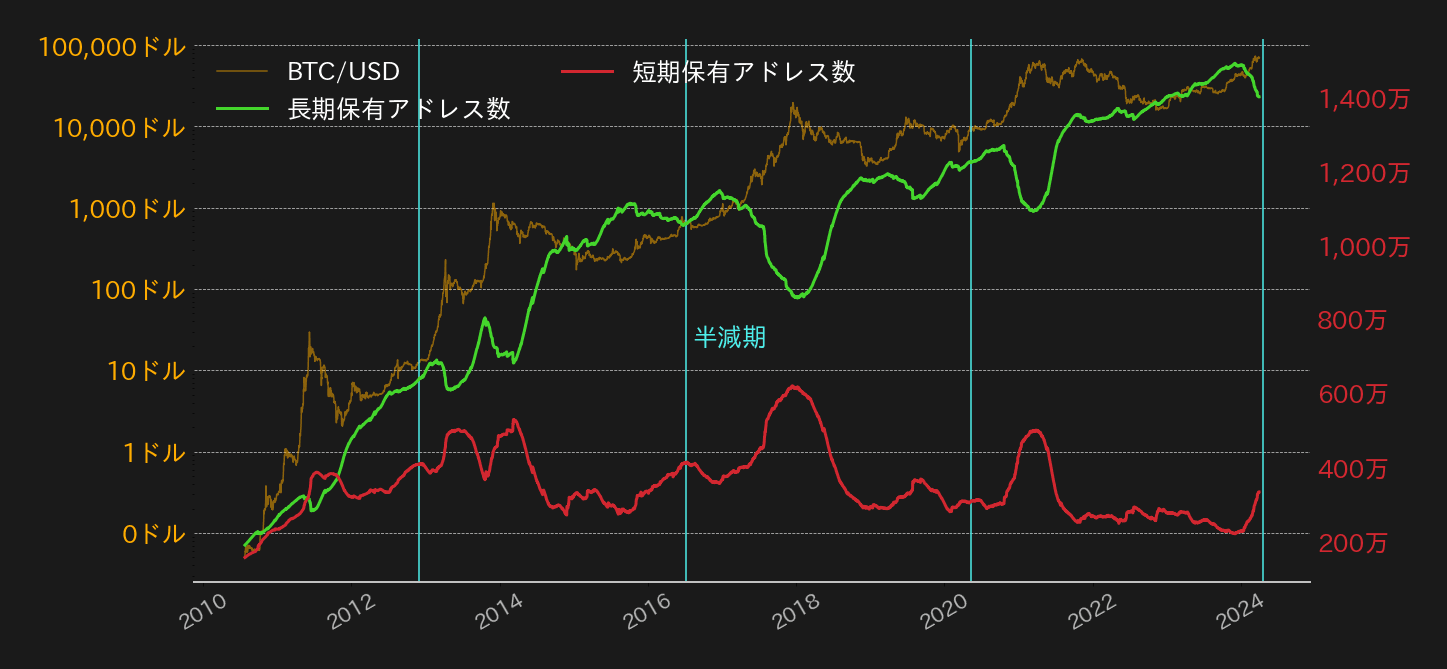 ビットコイン短長期保有アドレス数