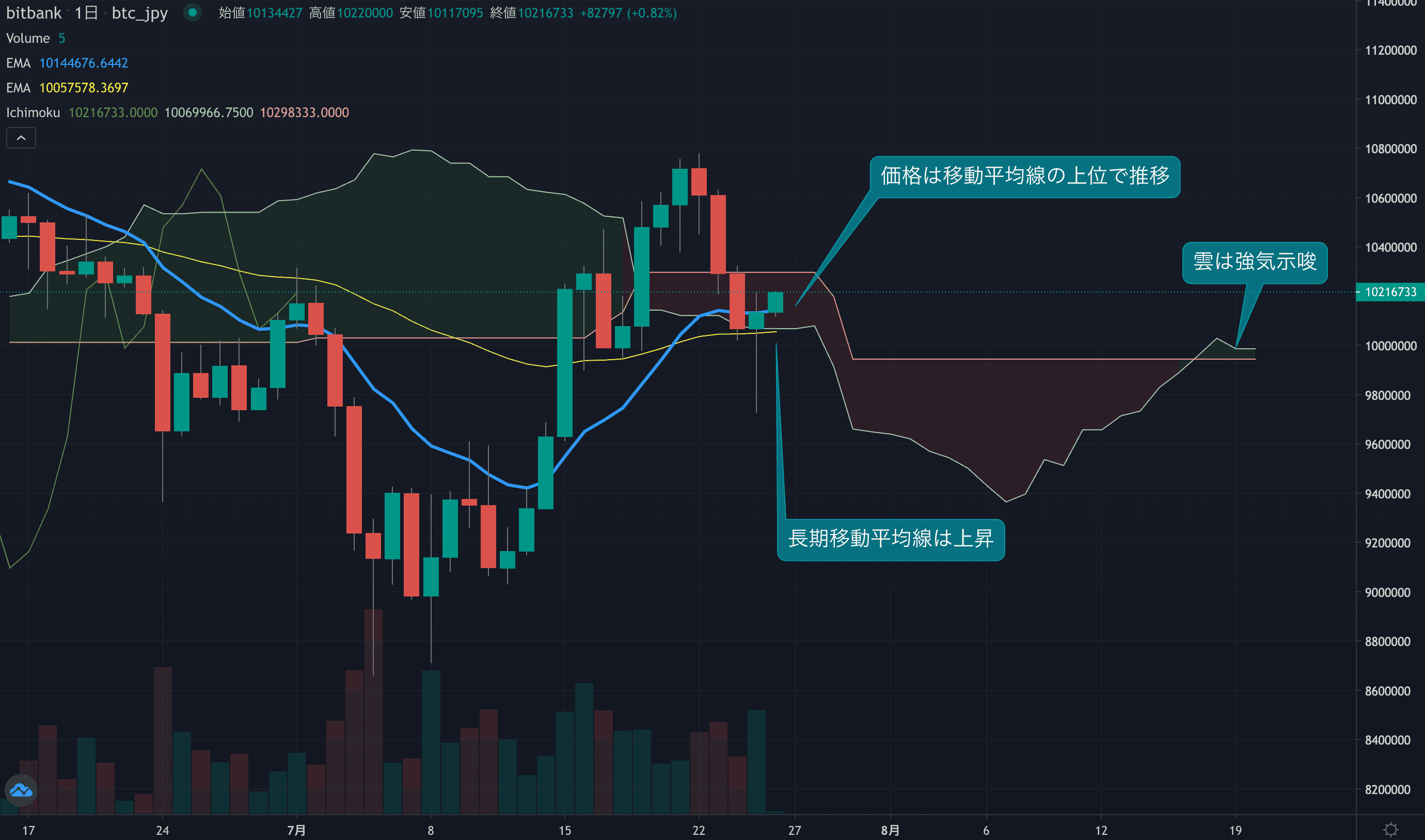 テクニカル分析