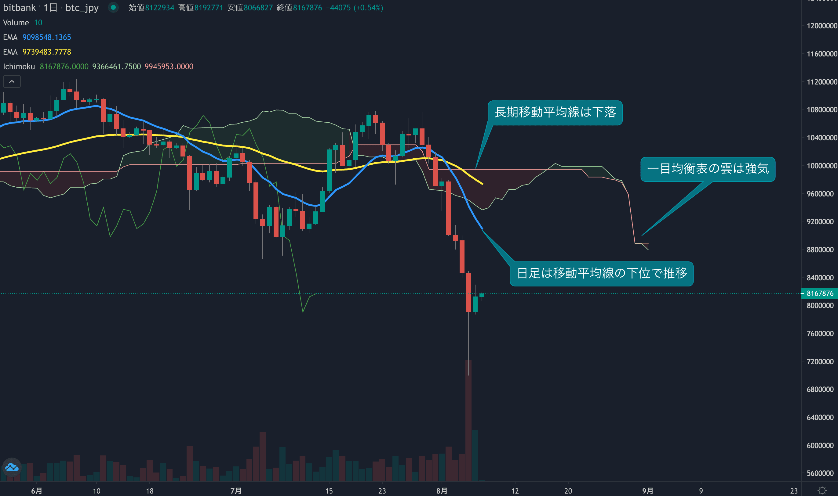 テクニカル分析