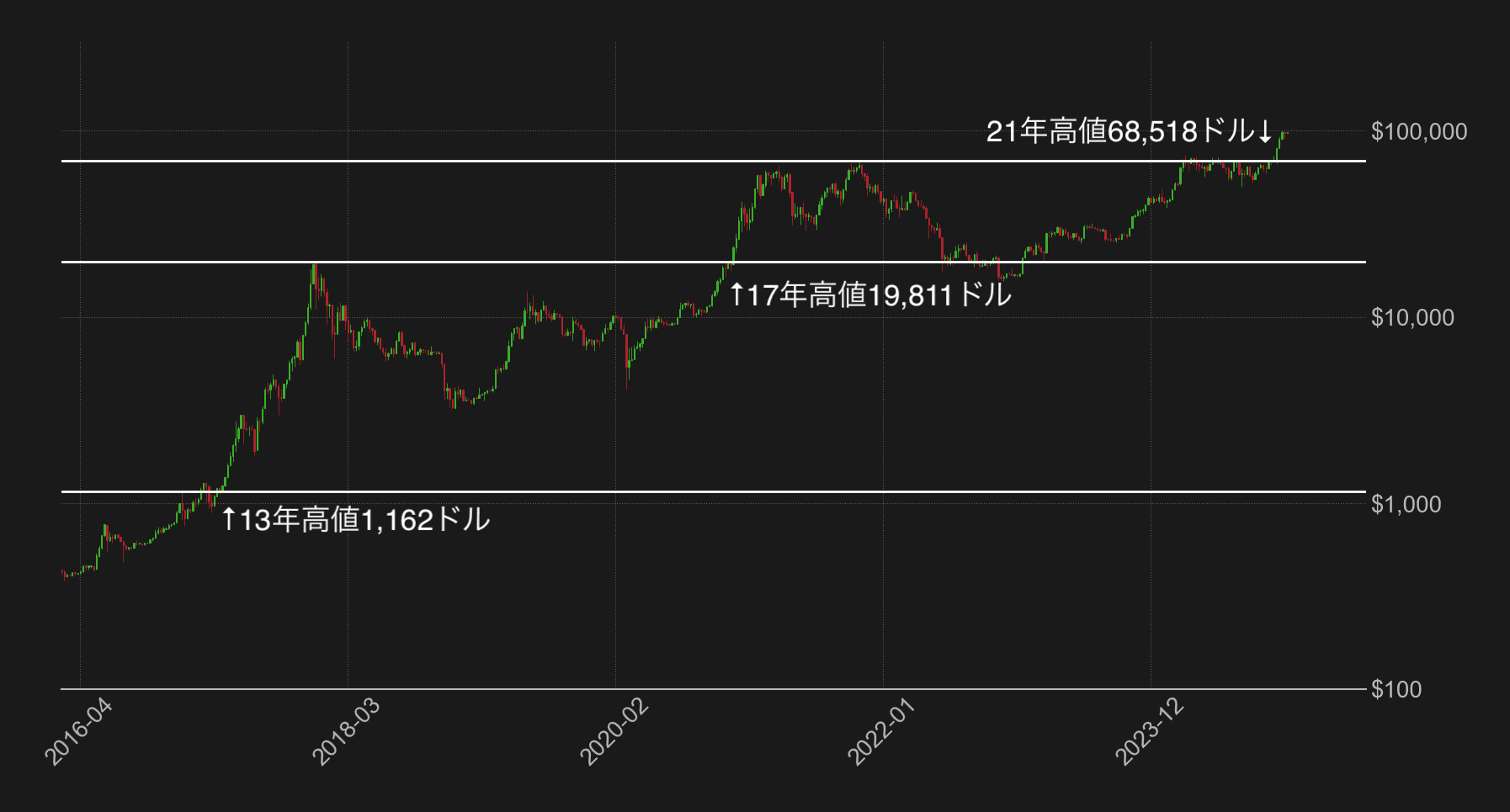 ビットコイン長期チャート