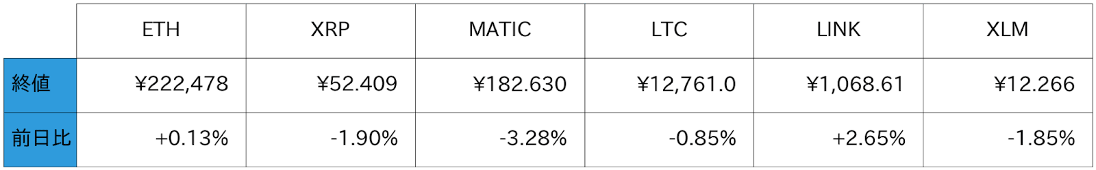 アルトコイン概況