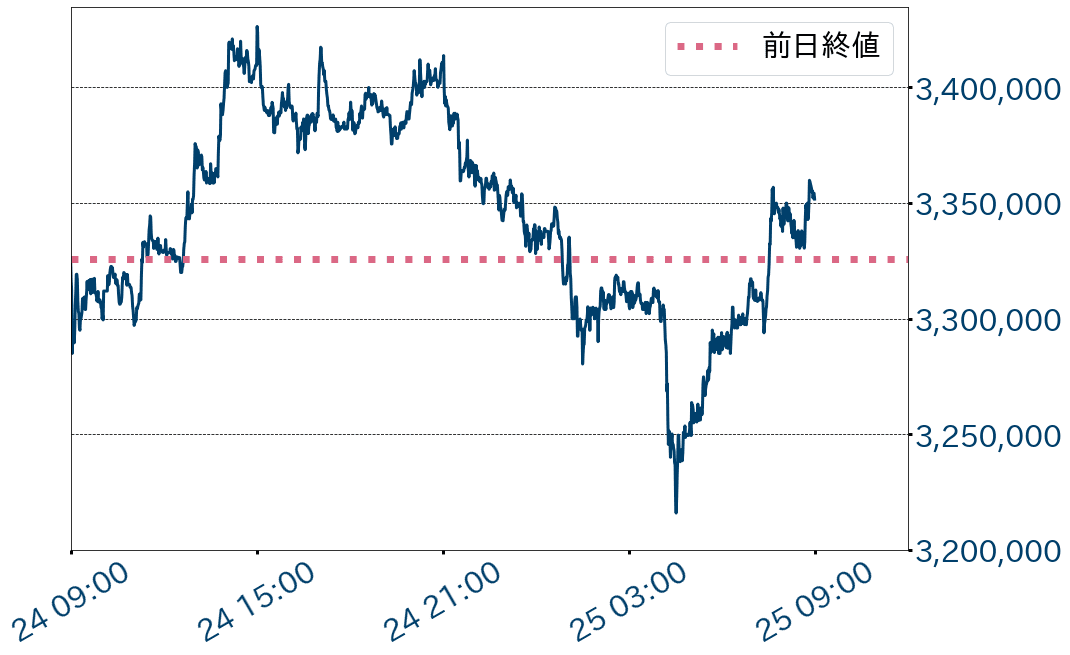 ビットコイン対円チャート