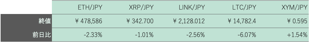 アルトコイン概況