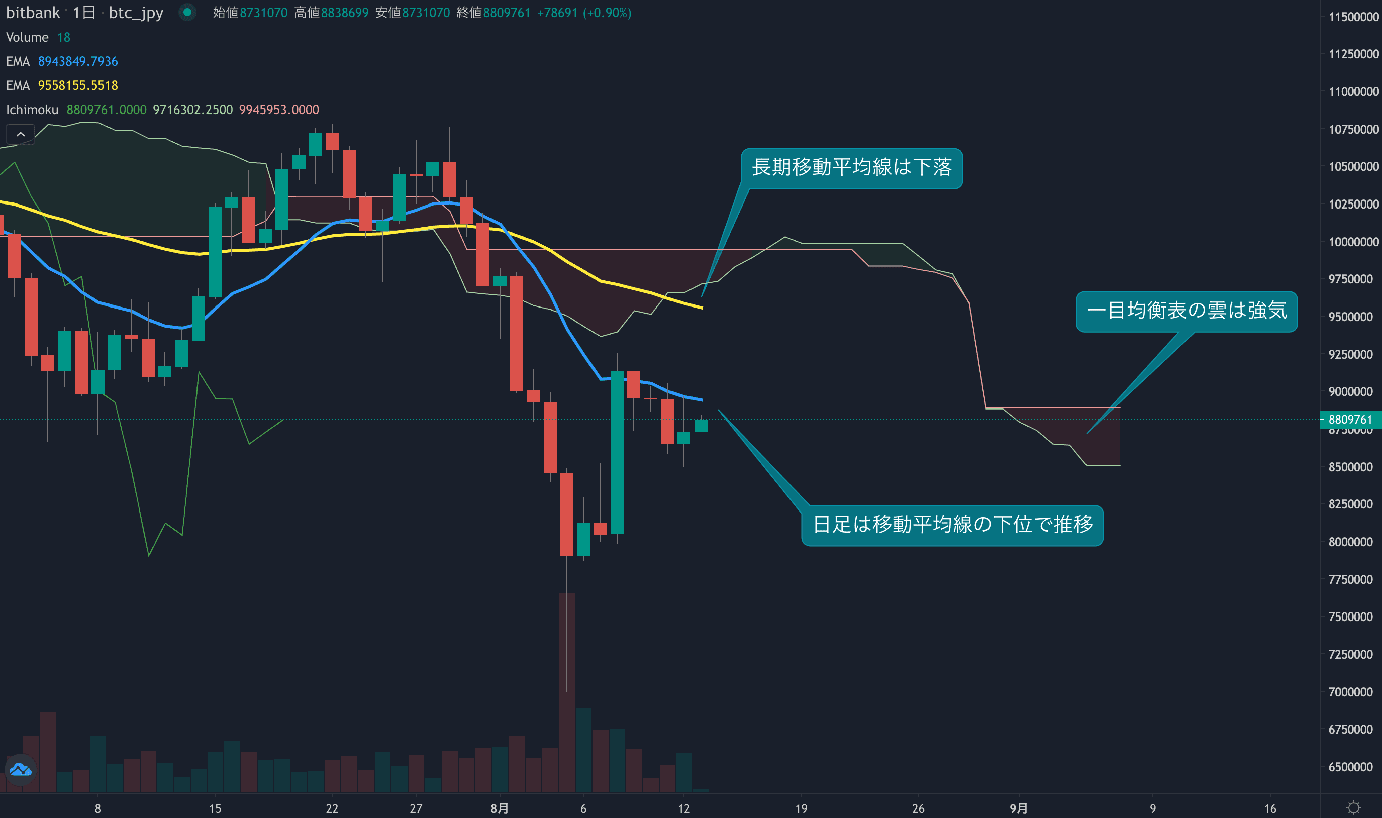 テクニカル分析