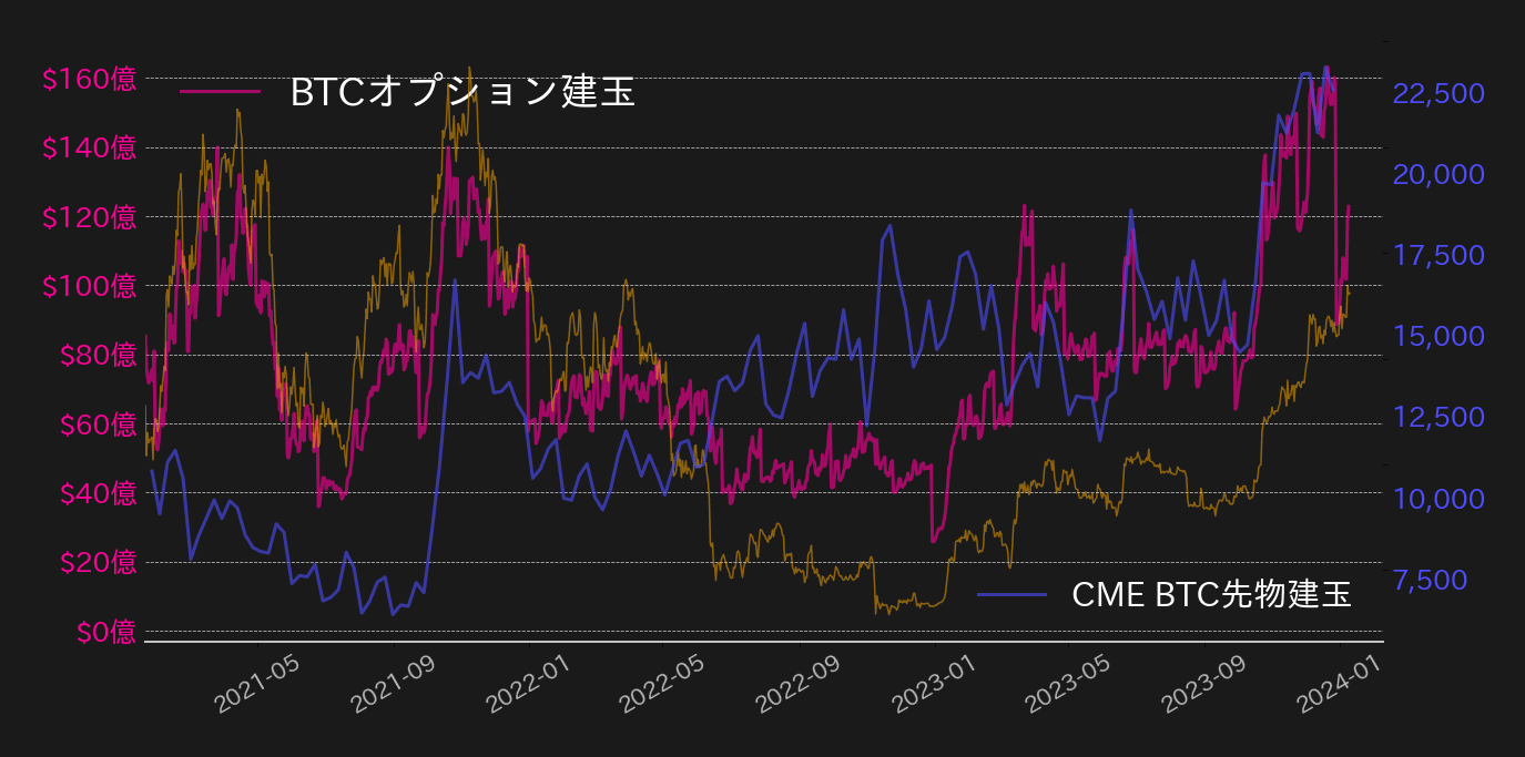 BTCオプションと先物建玉