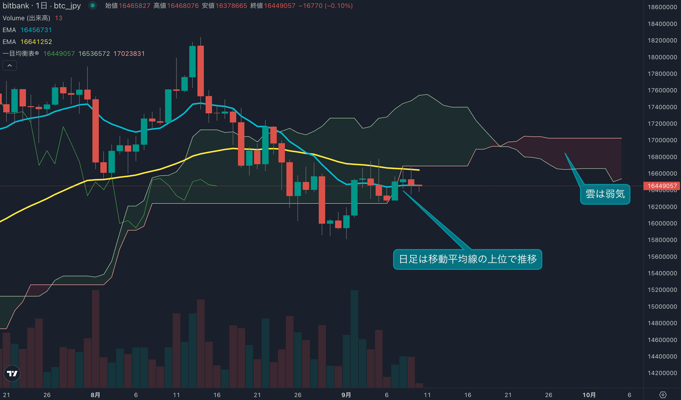 テクニカル分析
