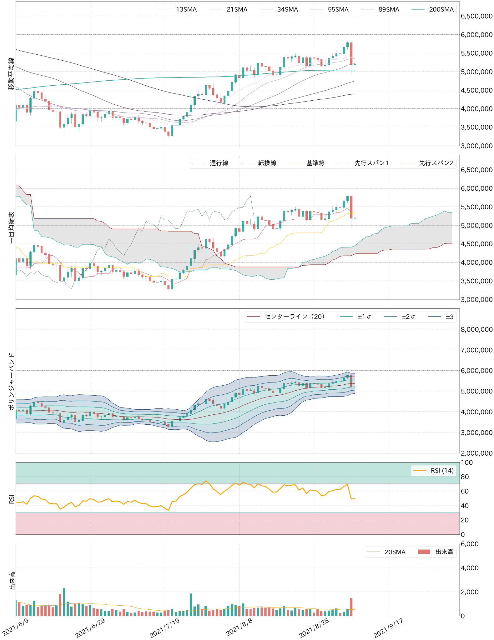 ビットコインテクニカル分析