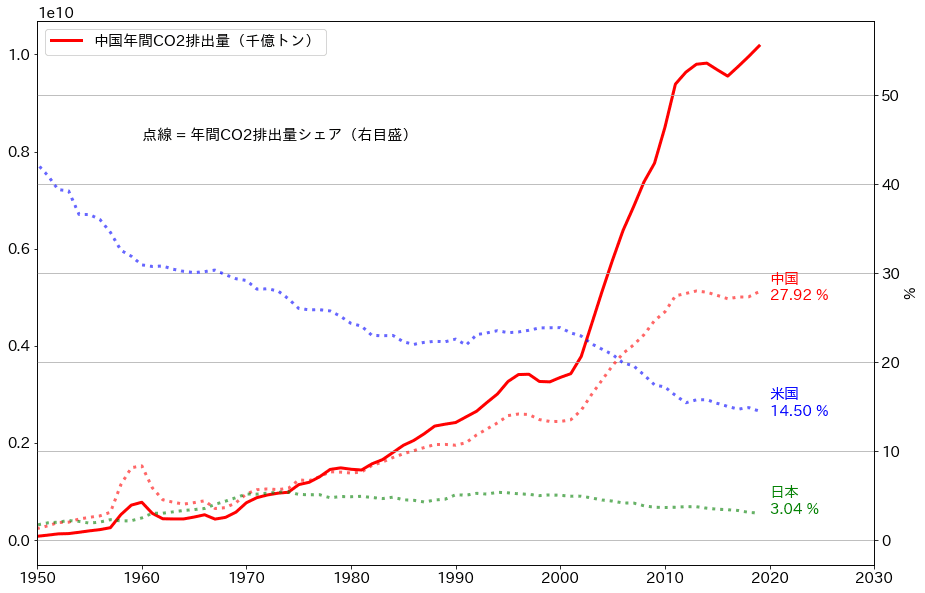 中国CO2排出量データ