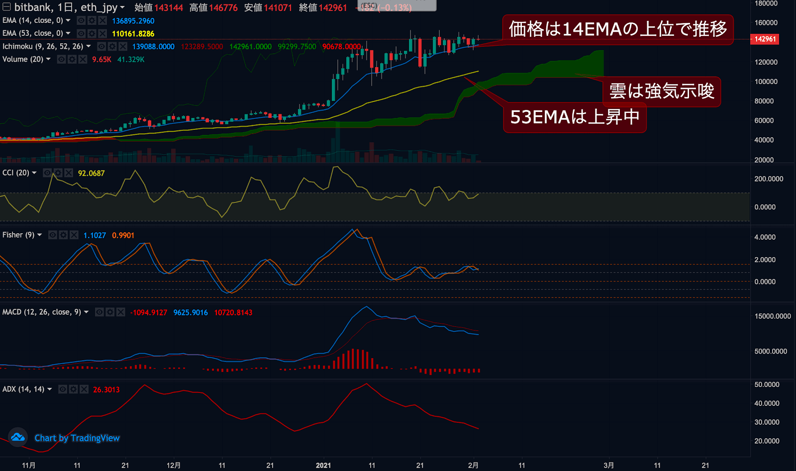 イーサリアムチャート