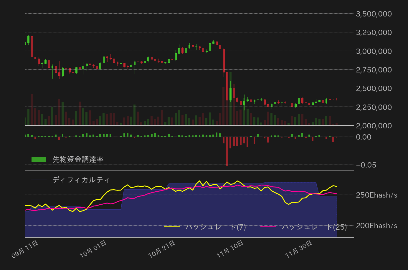 ビットコイン先物資金調達率,ハッシュレート,ディフィカルティ
