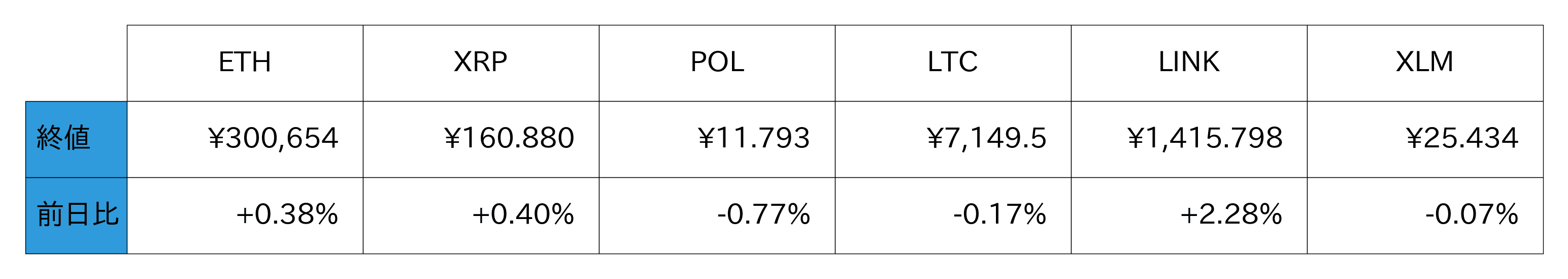 アルトコイン概況