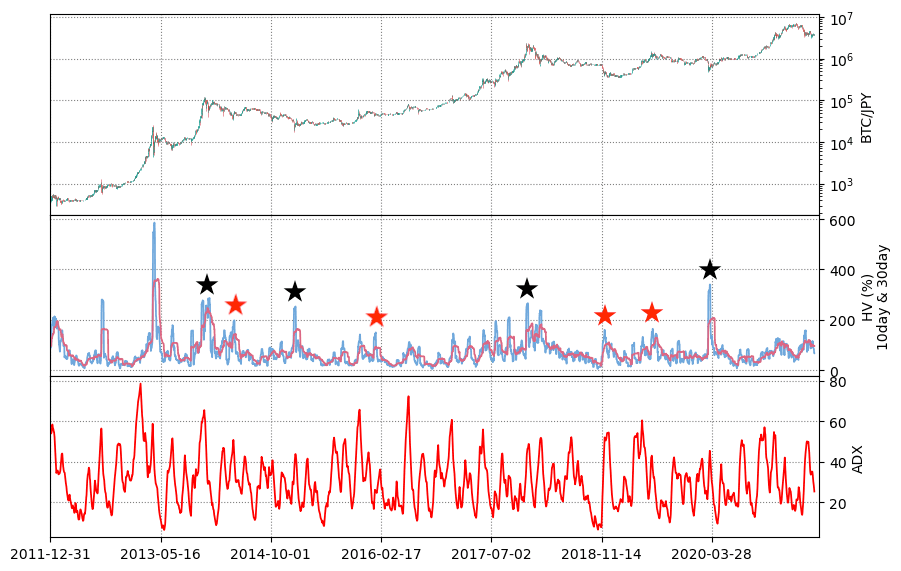 ビットコイン長期チャート、ヒストリカルボラティリティ、ADX