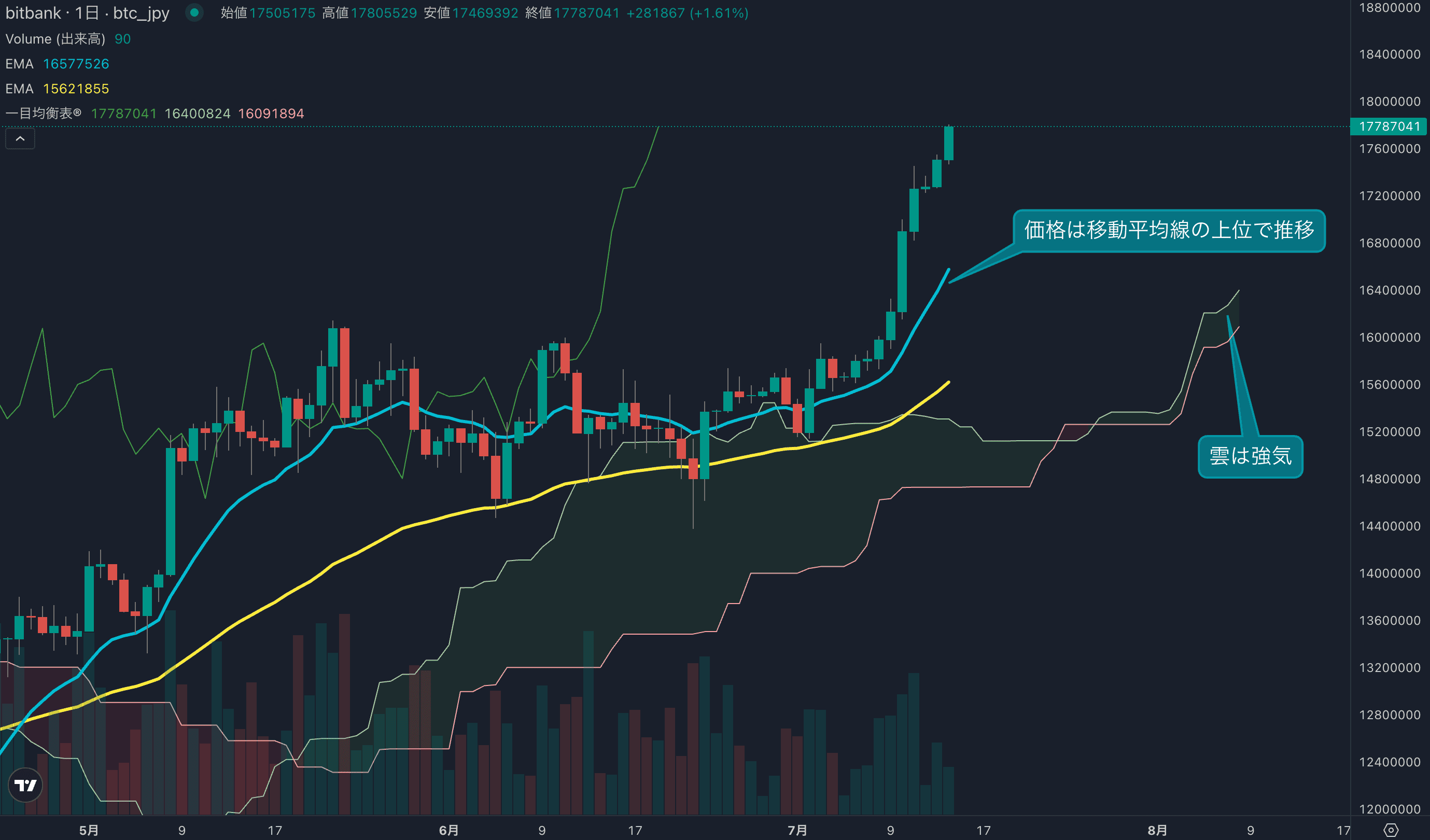 テクニカル分析