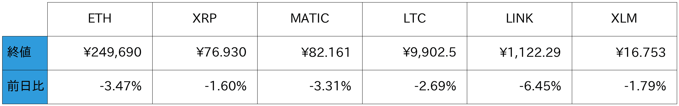 アルトコイン概況