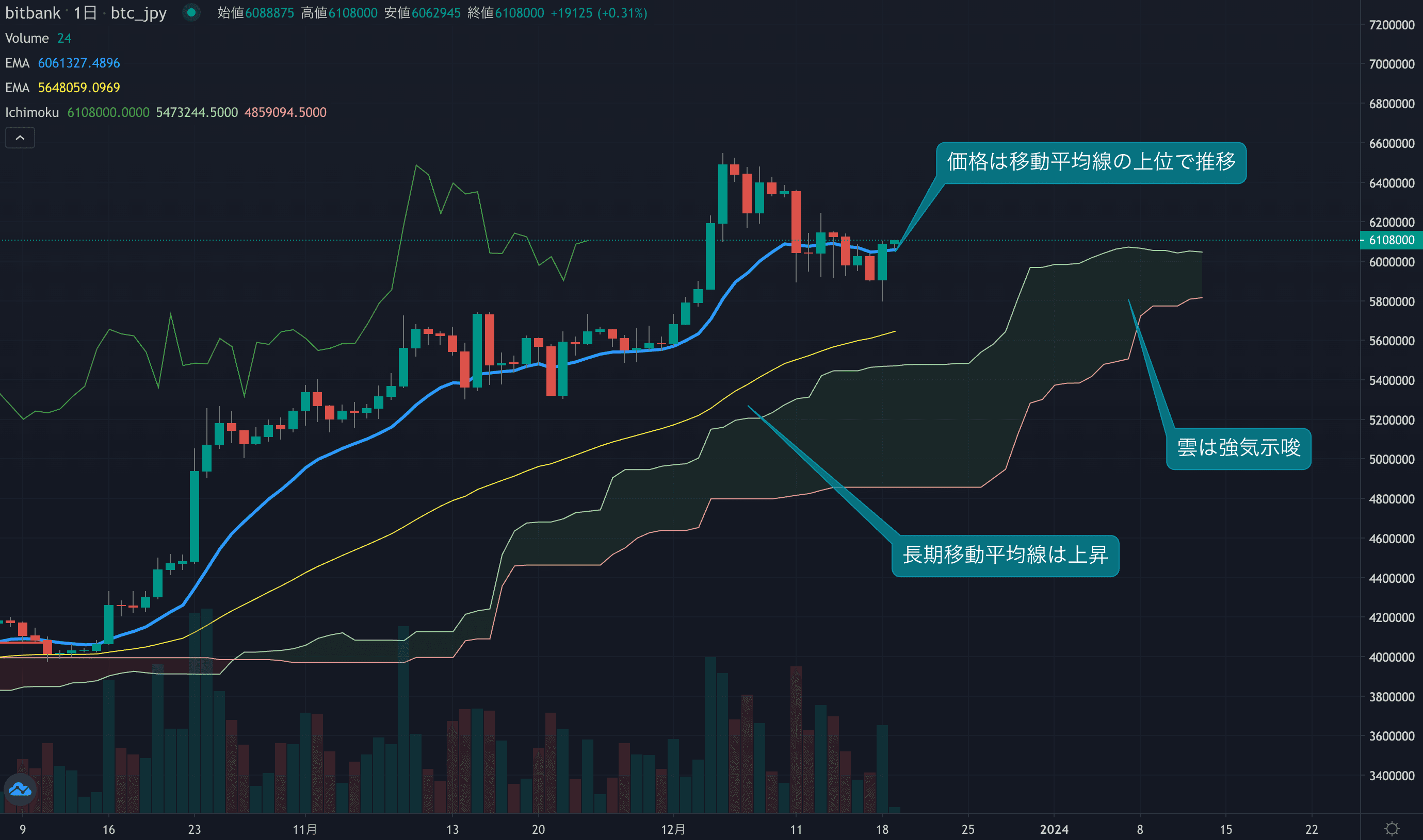 ビットコインは580万円から反発、600万円台を回復