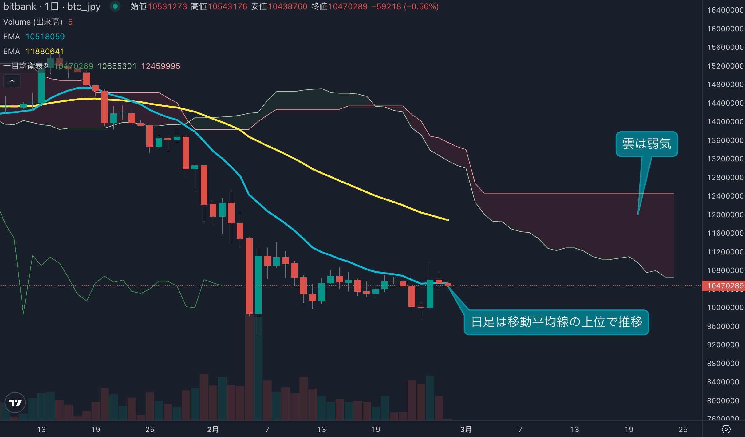 ビットコイン1052万円|短期強気回復も長期は弱気継続【2月25日テクニカル分析】