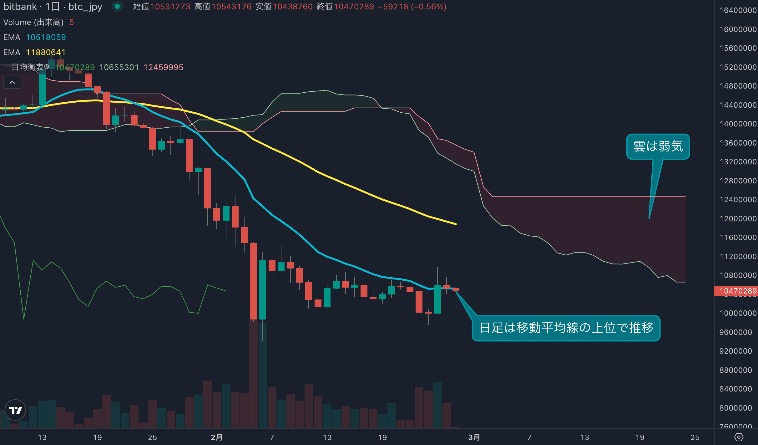 ビットコイン1052万円|短期強気回復も長期は弱気継続【2月25日テクニカル分析】