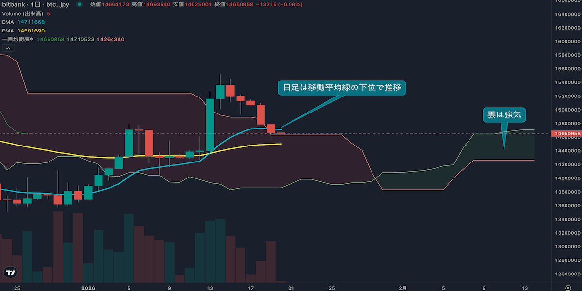 ビットコイン日足は5日連続の陰線に、テクニカルでは買いが意識される価格水準に