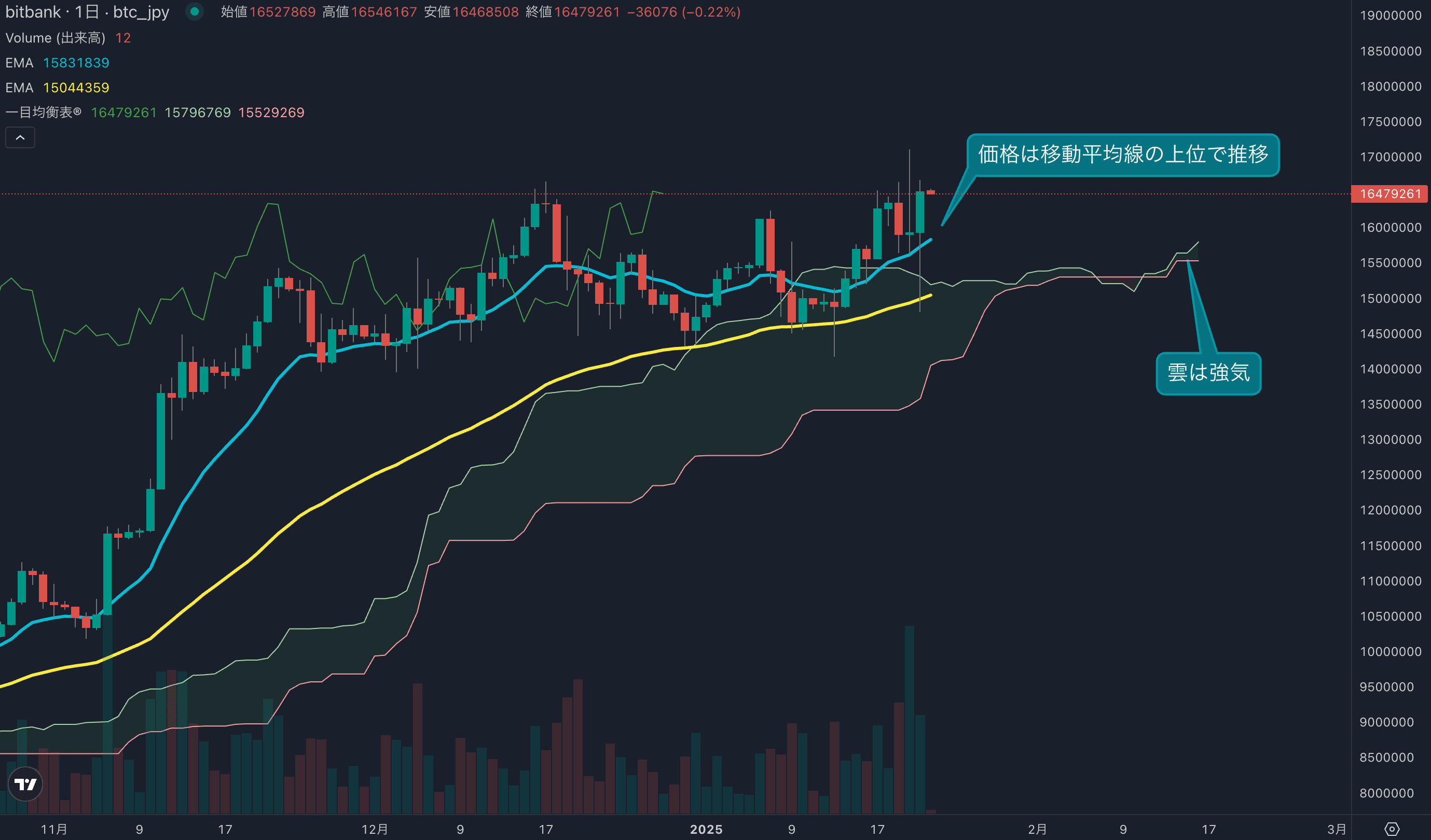 テクニカル分析