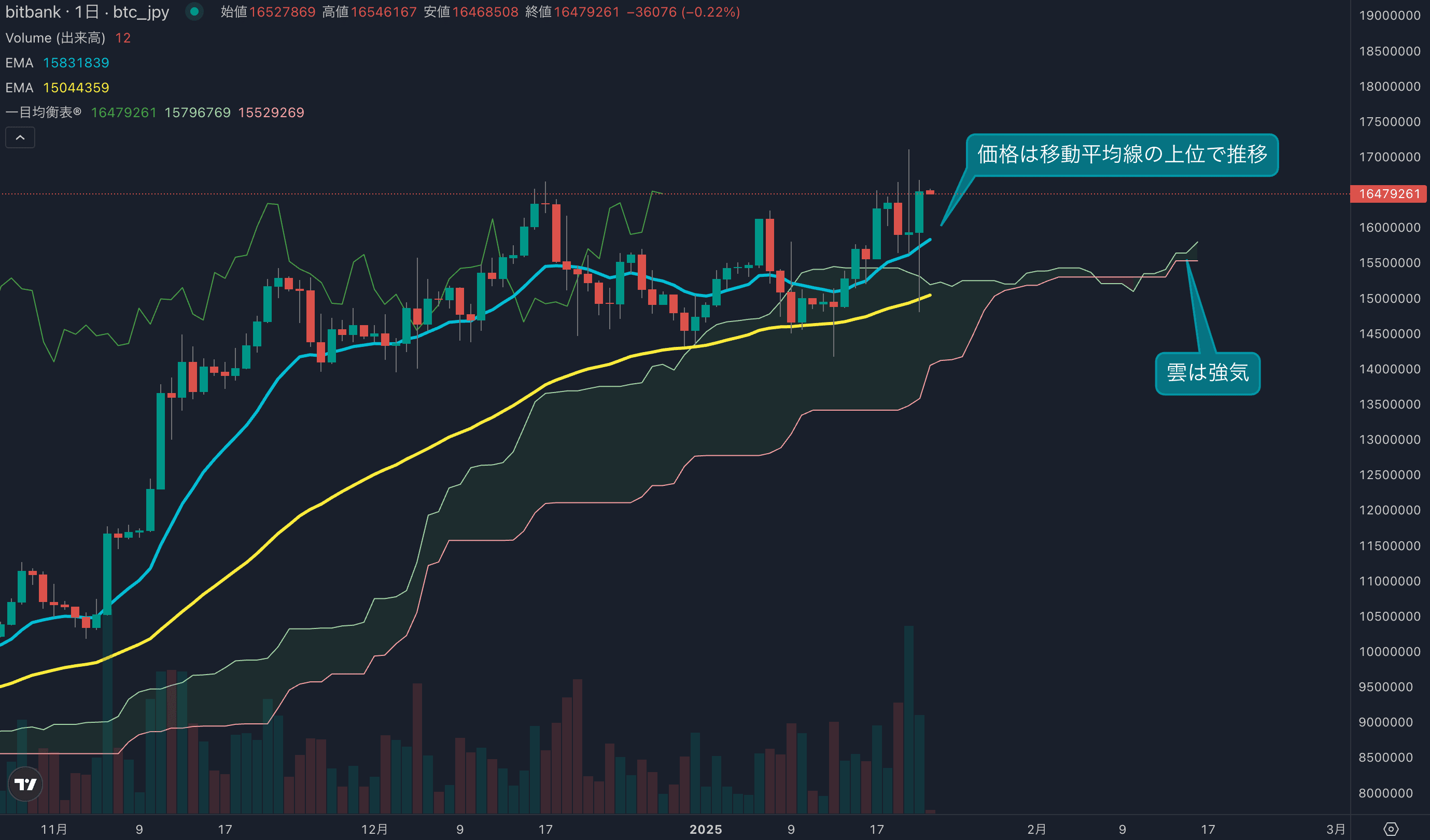 日足は終値ベースで高値を更新、価格は再度1600万円台に