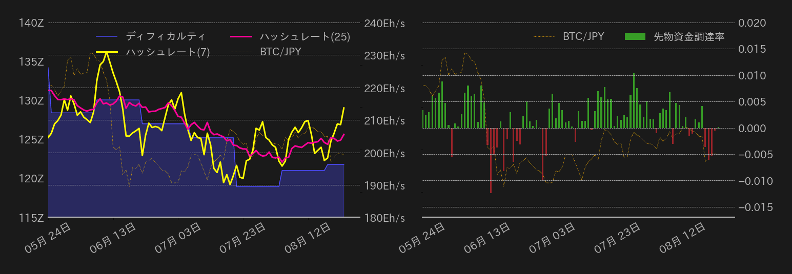ビットコイン,ハッシュレート,ディフィカルティ,先物資金調達率