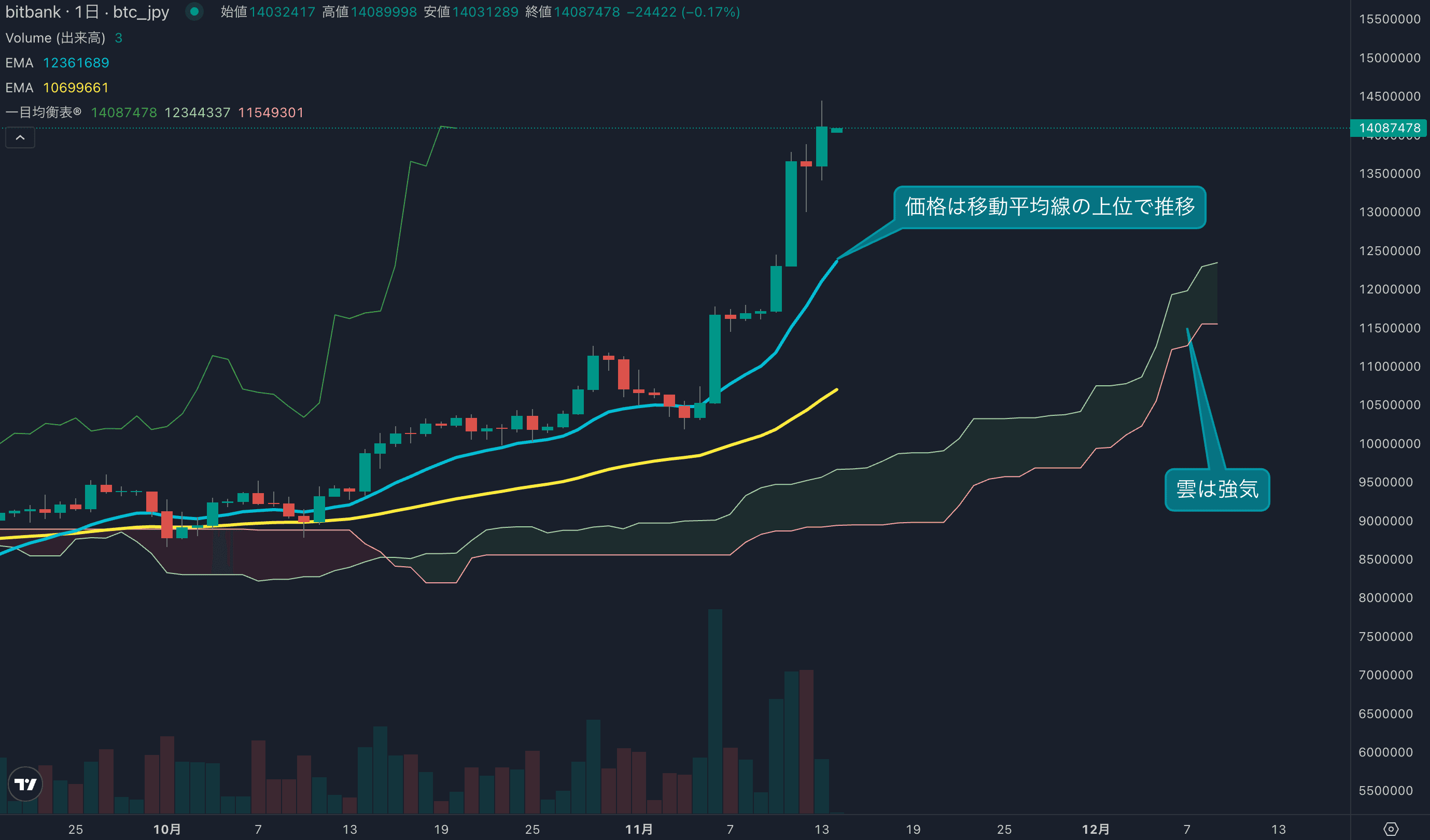 テクニカル分析