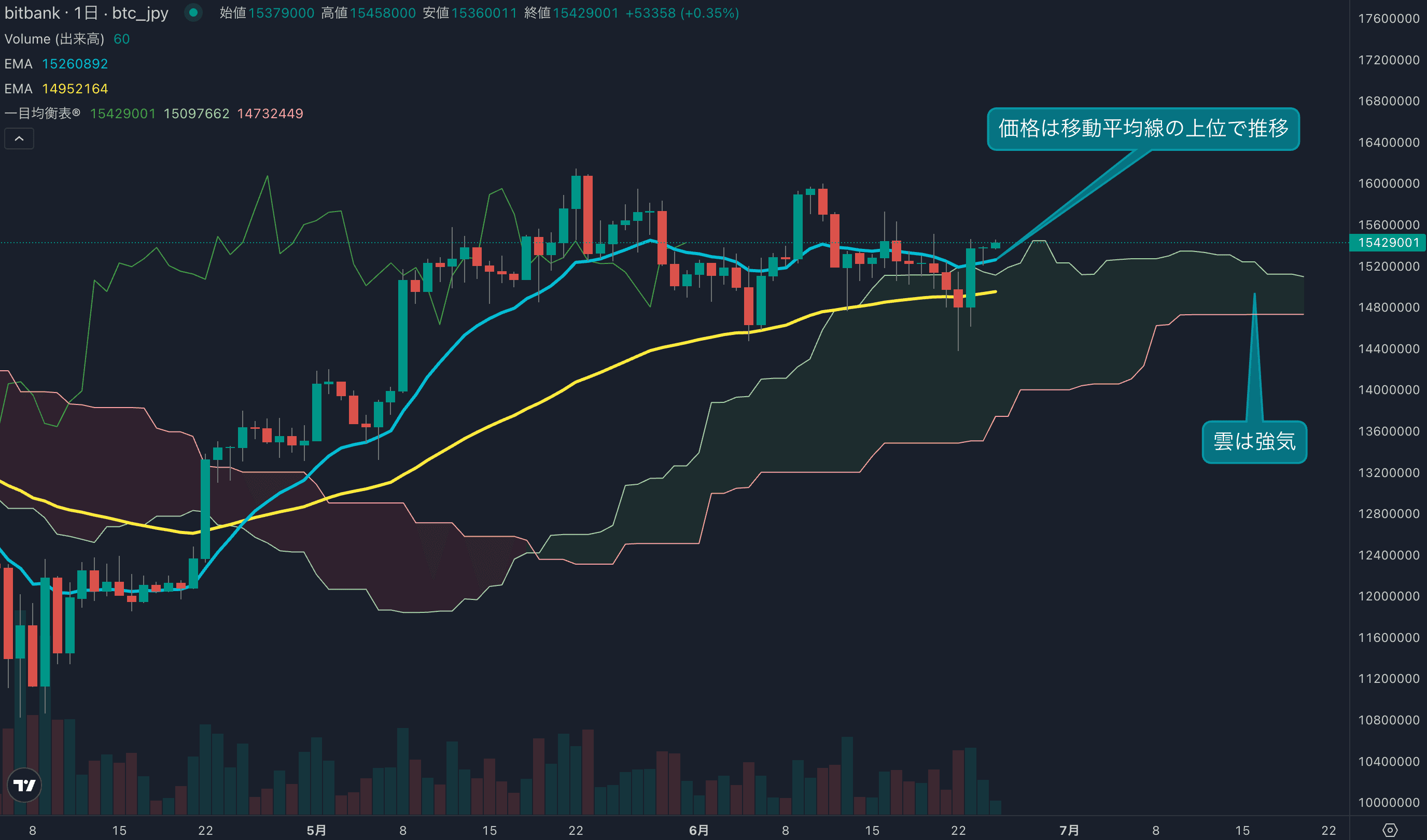 テクニカル分析
