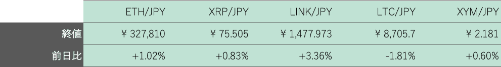 アルトコイン概況