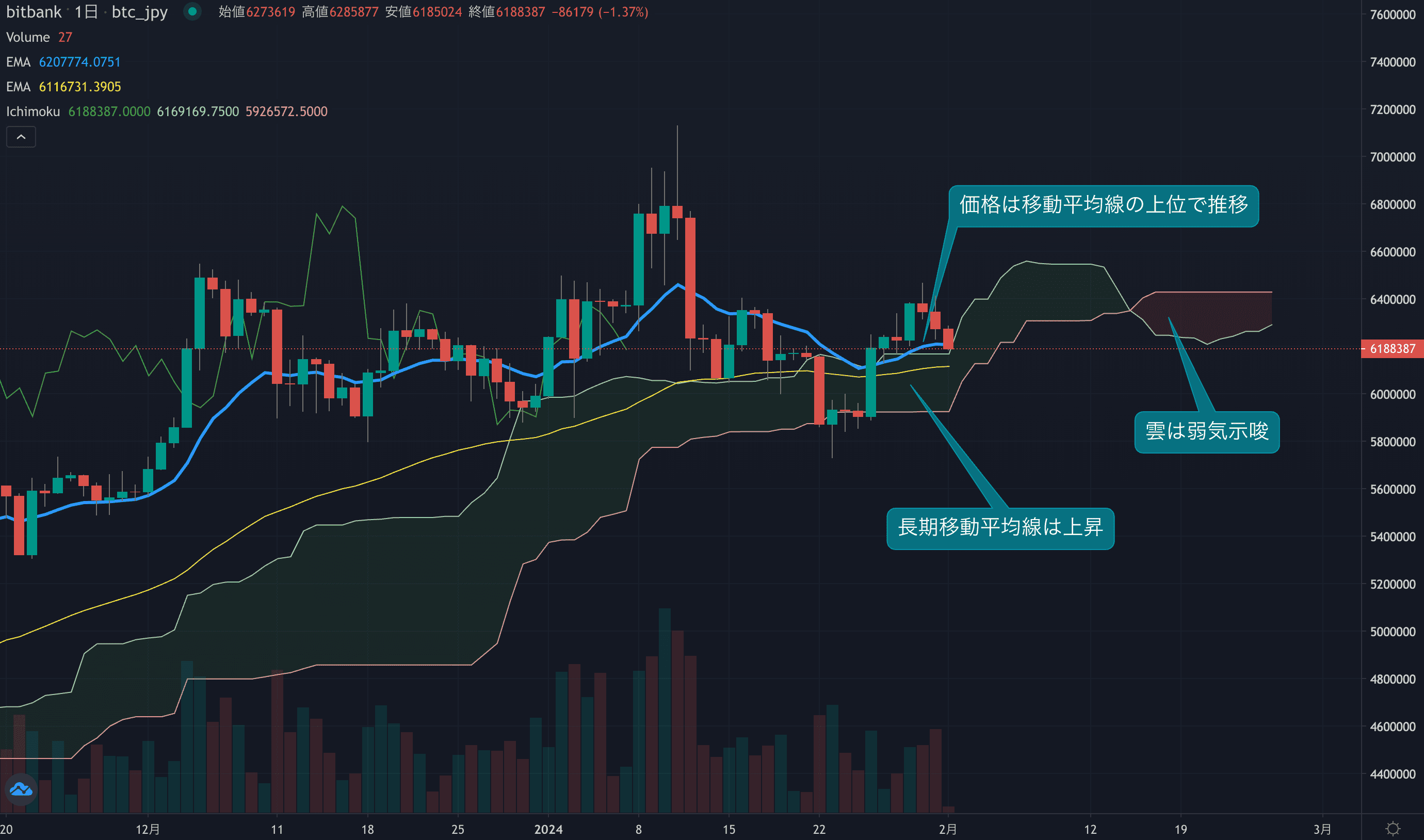 テクニカル分析