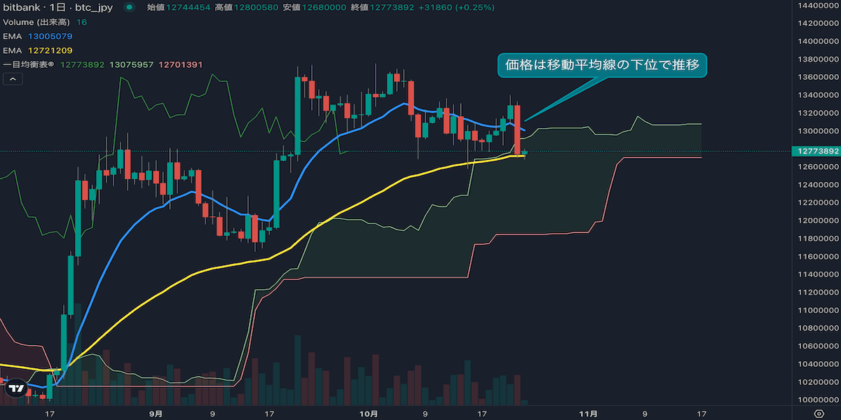 BTC日足分析|1274万円まで急落、53EMA付近で下げ止まるか
