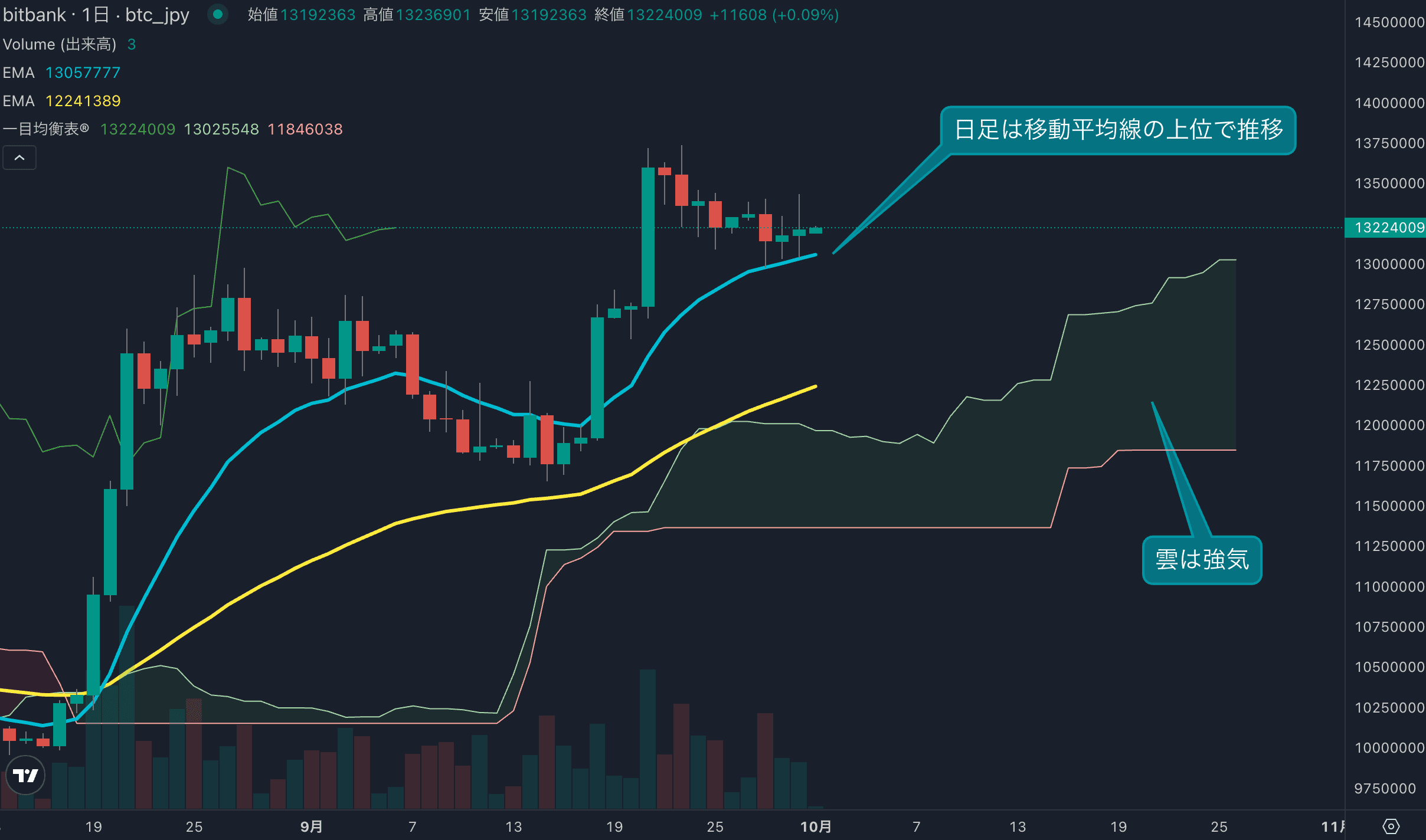 BTC日足分析|強気基調続くもMACDはデッドクロス
