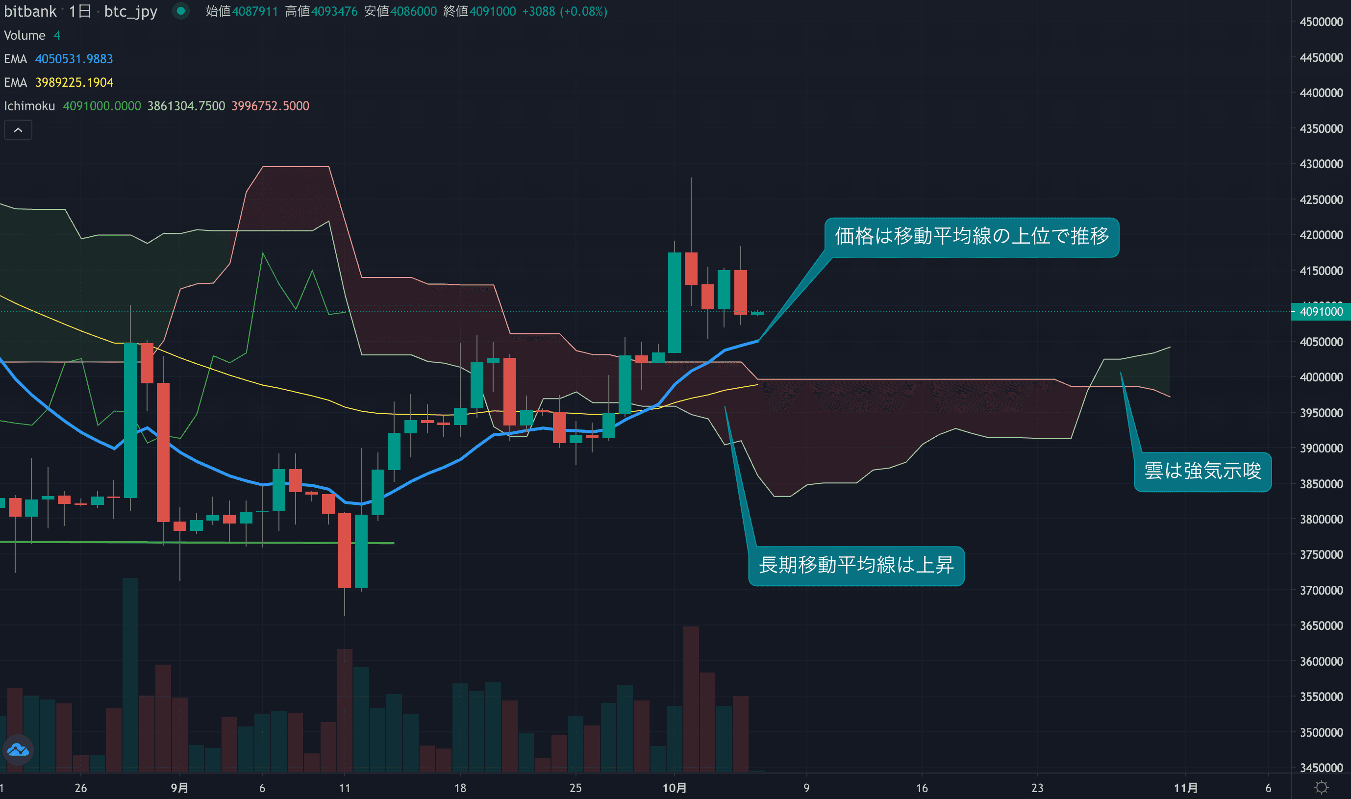 テクニカル分析