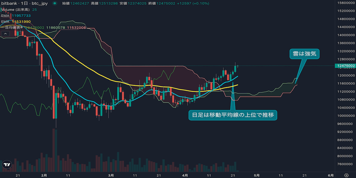 ビットコイン、1265万円まで上昇 週足のレンジ上抜けなるか